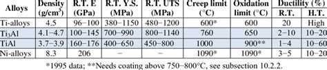 3. Properties of titanium aluminides, titanium alloys and nickel-base ...