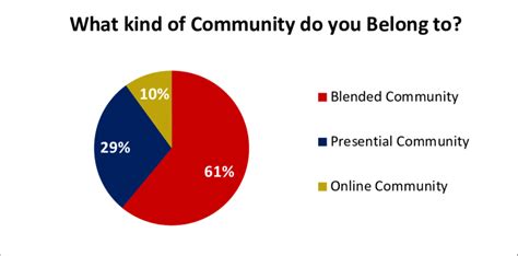 "What kind of community are you member?" Graph drawn on the basis of... | Download Scientific ...