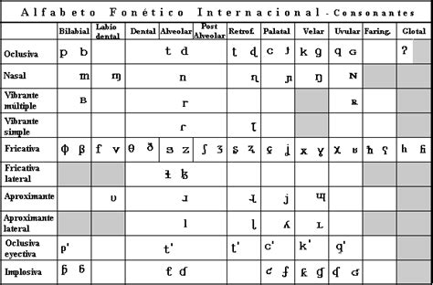 alfabeto fonetico internacional - Buscar con Google | Alfabeto fonético ...