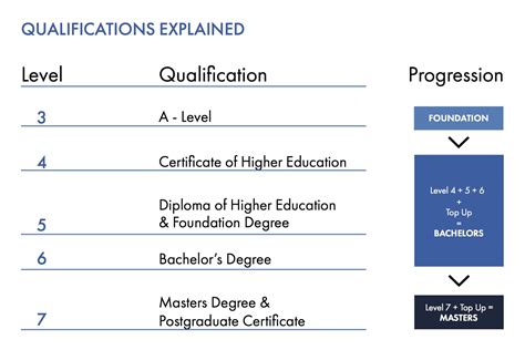 How to Understand the Levels of Qualifications - C3S Business School