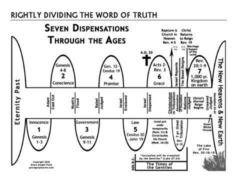 7 Dispensations Chart | PDF