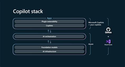 Crea tu propio ‘copiloto’ AI con Azure AI Studio de Microsoft ...