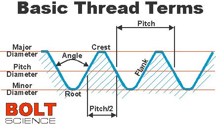 Bolt Science - Basic Terminology related to Screw Threads