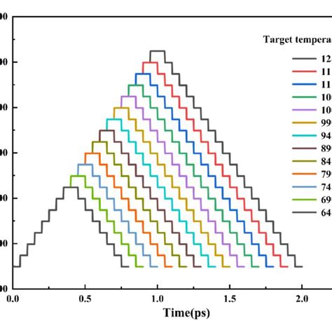 Temperature variation curves of annealing process at different target... | Download Scientific ...