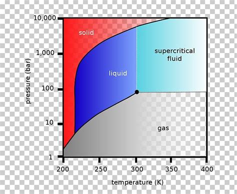 Supercritical Carbon Dioxide Supercritical Fluid Extraction Critical ...