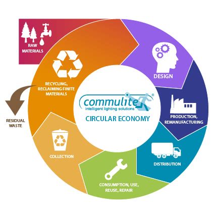 What is Circular Economy and Why is it So Important? – Commulite Limited