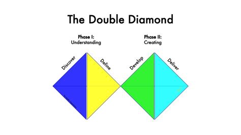 Design Thinking for Business: The Double Diamond Framework | by Mike Stevenson | The Healthy ...