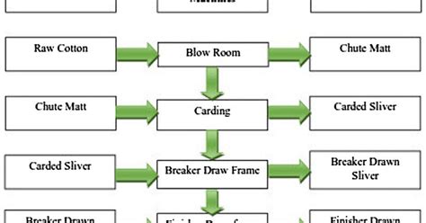 Introduction To Textile Spinning Process Flowchart Objectives - Riset