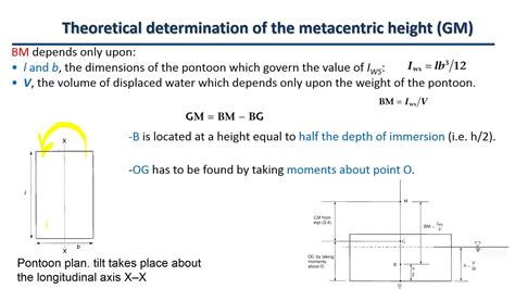 3.3 Part 1 Theoretical determination of the metacentric height GM and ...