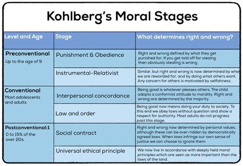 Kohlberg's Stages Of Moral Development (6 Stages Examples), 56% OFF