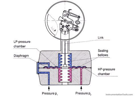 Differential Pressure Gauge Principle Instrumentation Tools