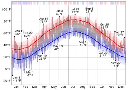 Historical Weather For 2014 in Westfield/Springfield, Massachusetts ...