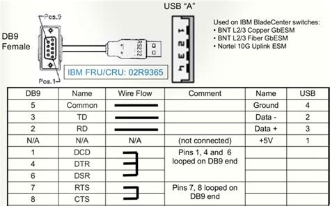 Wiring Diagram Usb To Serial Port | Serial port, Usb cable, Usb