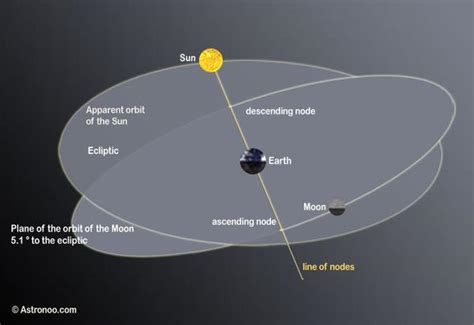 What Is The Connection Between Sun Earth Moon Angle And Phase - The ...