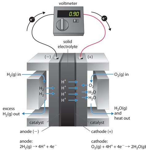 Electrochemistry