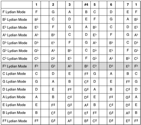 Understanding The Lydian Mode: Part 1 | Craig Bassett