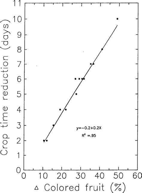 Reduction of crop time as influenced by increased production of colored... | Download Scientific ...