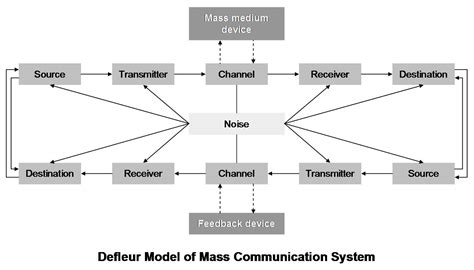 Communication Models For The Study Of Mass Communications - Study Poster