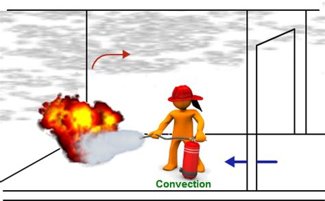 Examples of Convection Heat Transfer | TutorVista