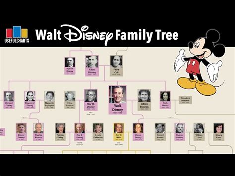 Walt Disney Family Tree general voca…: English ESL video lessons