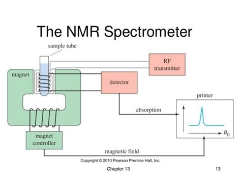 Nmr spectroscopy research papers