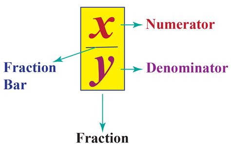 Numerator - Cuemath