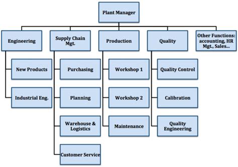 Manufacturing Company Organization Chart