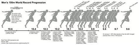 Mens 100m sprint world record progression (1912-2009) : Infographics