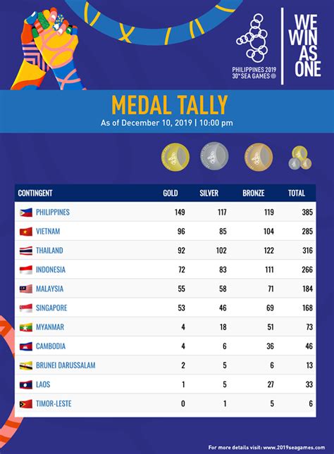 OFFICIAL: Philippines bags overall championship in SEA Games 2019