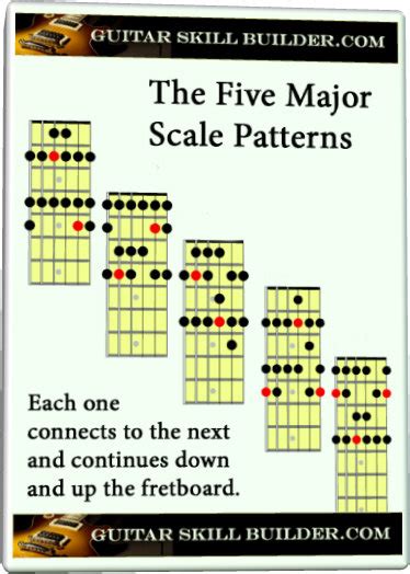 Guitar Major Scale - Learn the first and most important scale