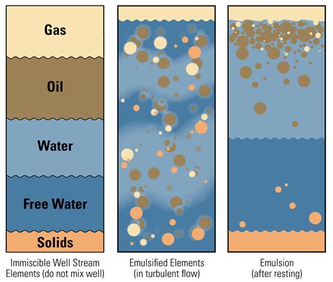 Oil In Water Emulsion