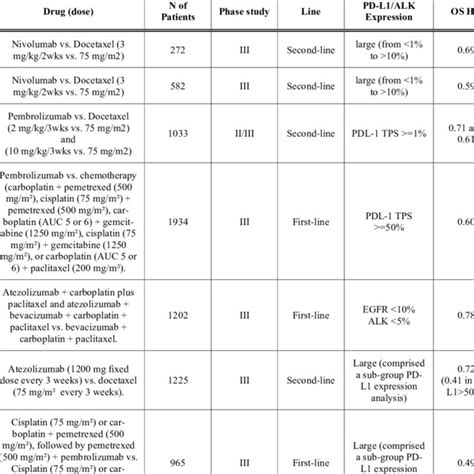 Summary of clinical trials about immunotherapy in lung cancer. | Download Scientific Diagram