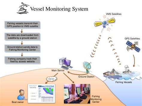 vessel-monitoring-system - Haptic