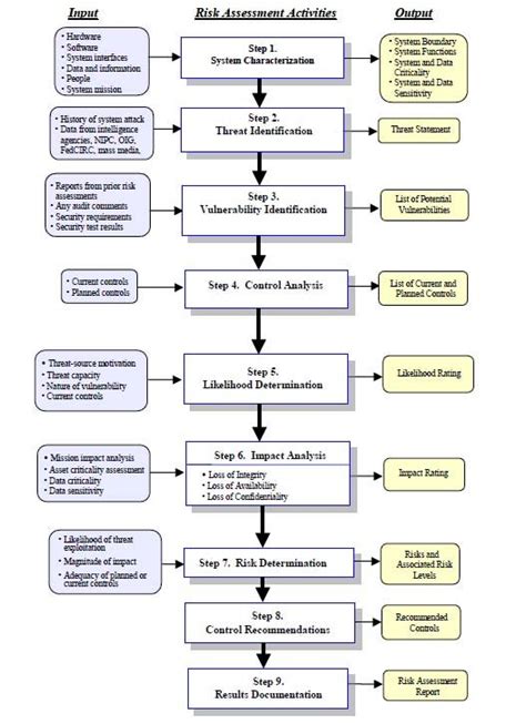 NIST 800 30 Risk Assessment