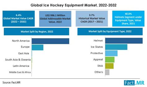 Ice Hockey Equipment Market | By Equipment & Sales Channel