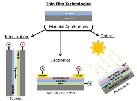 Thin Film Deposition | 6 Types Of Thin Films & Applications