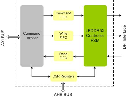 LPDDR5X Controller IIP