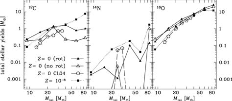 Yields comparison between the non-rotating Z = 0 models from Chieffi &... | Download Scientific ...