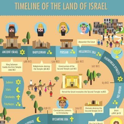 History Of Israel Timeline | ubicaciondepersonas.cdmx.gob.mx