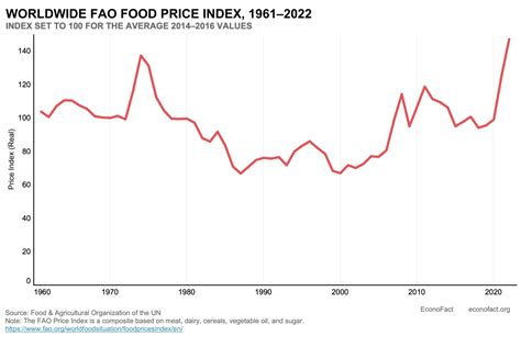 The Spike in Global Hunger | Econofact