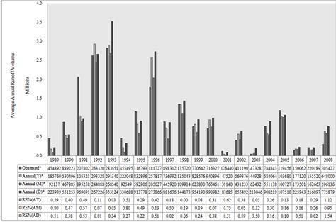 Comparison of predicted average annual runoff volume (m 3 ) over... | Download Scientific Diagram