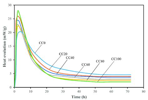 Effect of calcined clay on heat evolution. Effect of calcined clay on... | Download Scientific ...