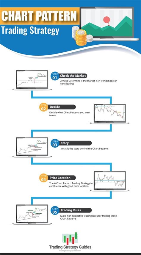 Chart Pattern Trading Strategy