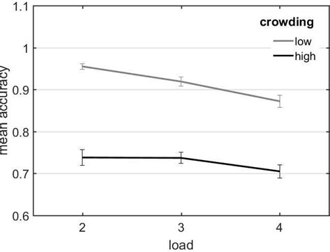 Behavioral results of pupillometry study. Mean accuracy as a function ...