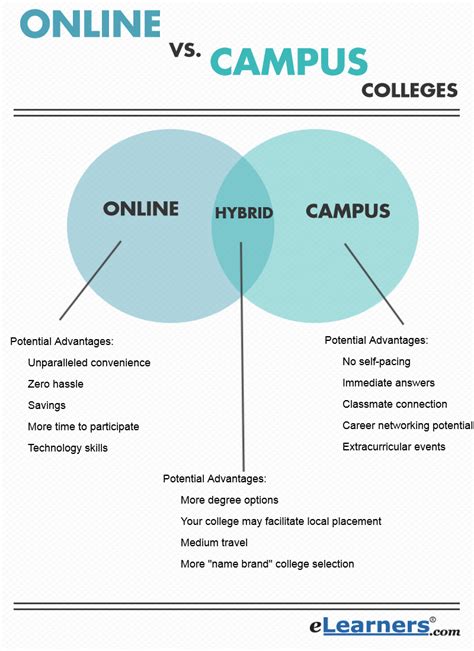 Online vs. Campus