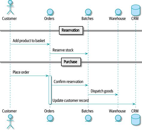 Event Driven Architecture Diagram