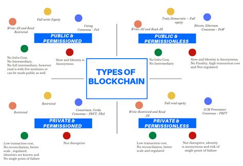 Types of blockchain