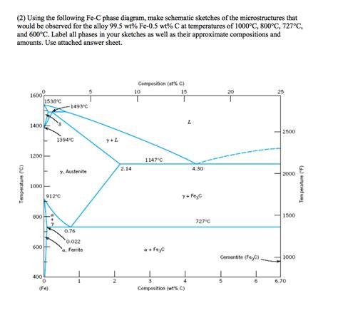 Fe-c Phase Diagram Microstructure