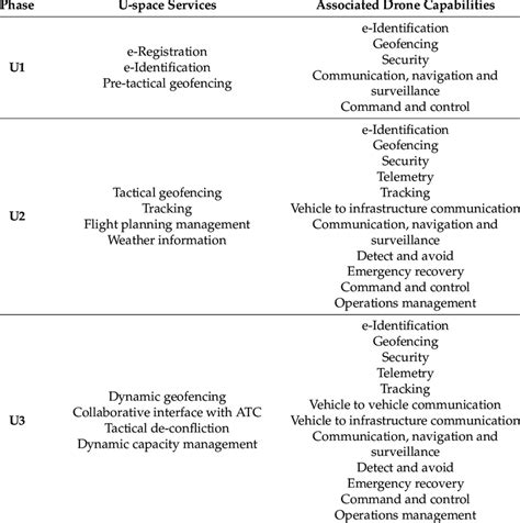 UAS services capabilities required for U-space phases. | Download ...