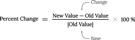 Percent Change — Meaning, Formula & Examples